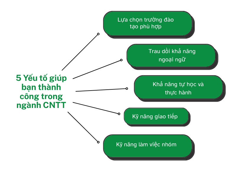 Học công nghệ thông tin có khó không? Những khó khăn phổ biến 3 5 Yếu tố giúp bạn thành công trong ngành CNTT