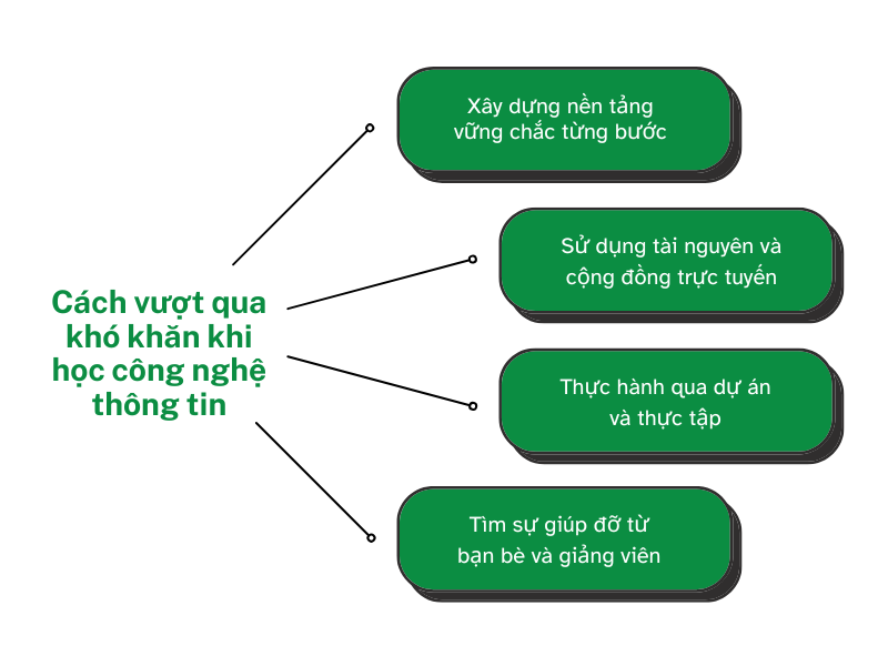 Học công nghệ thông tin có khó không? Những khó khăn phổ biến 2 Cách vượt qua khó khăn khi học công nghệ thông tin