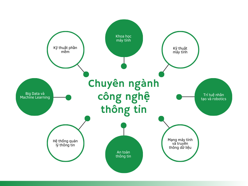 Chuyên ngành công nghệ thông tin