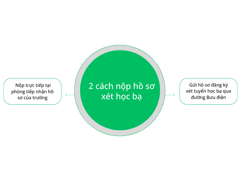 Hồ sơ xét học bạ gồm những gì? Cách nộp hồ sơ xét học bạ 2025 2 Cách nộp hồ sơ xét học bạ