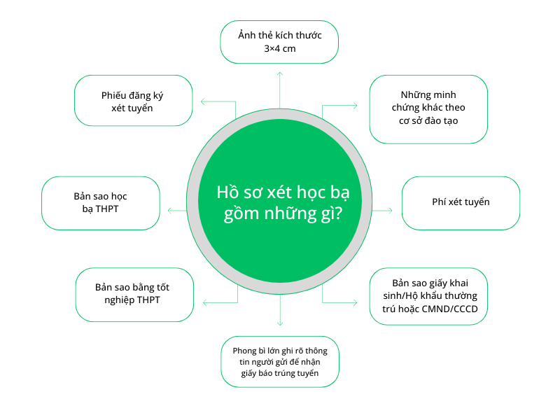 Hồ sơ xét học bạ gồm những gì? Cách nộp hồ sơ xét học bạ 2025 1 Hồ sơ xét học bạ gồm những gì?
