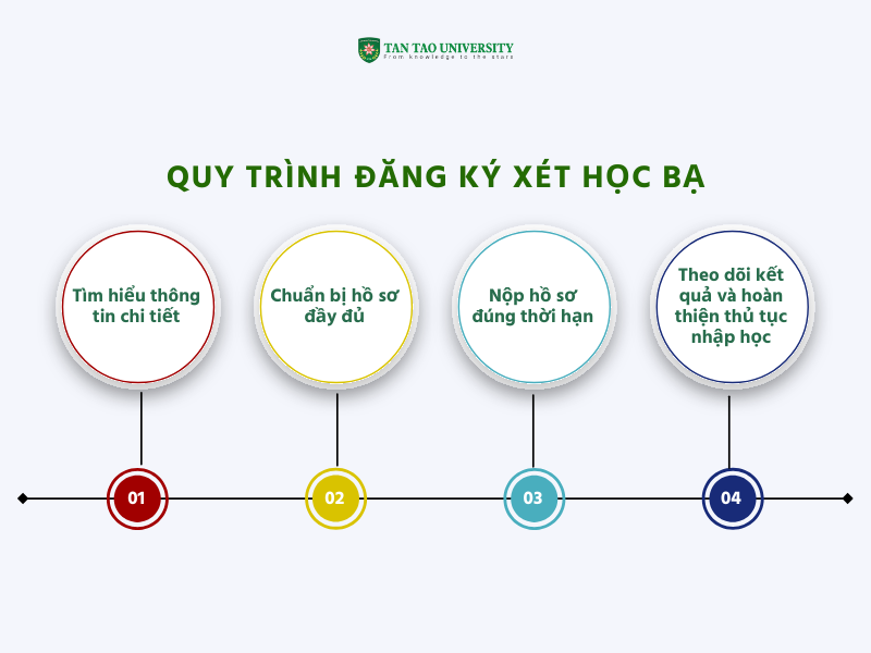 Xét học bạ là gì? Các hình thức xét học bạ cần biết 3 Quy trình đăng ký xét học bạ