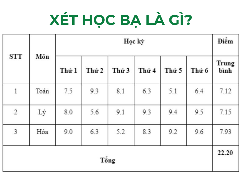 Thông tin xét học bạ ngành ngôn ngữ Anh năm 2025 1 Xét học bạ là gì?