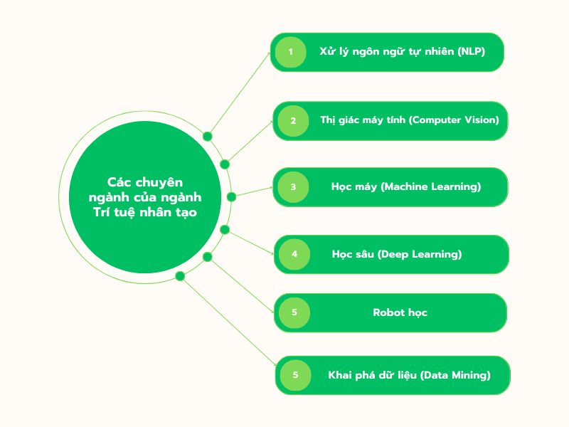 Ngành Trí tuệ nhân tạo là gì? Học gì, học trường nào, cơ hội nghề nghiệp 2 Các chuyên ngành của ngành Trí tuệ nhân tạo