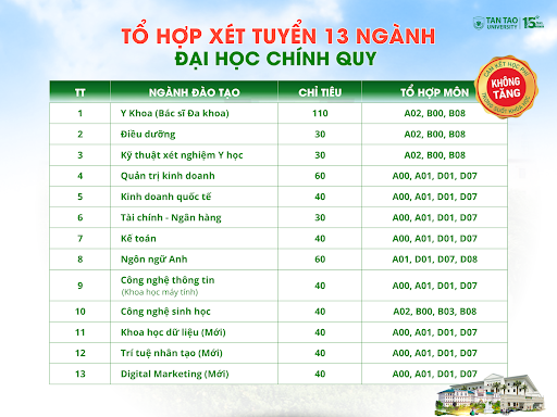 Đại học Tân Tạo tuyển sinh chính quy 2025: 13 ngành đào tạo và mở rộng phương thức xét tuyển 1 13 ngành đào tạo chính quy tại Trường Đại học Tân Tạo năm 2025