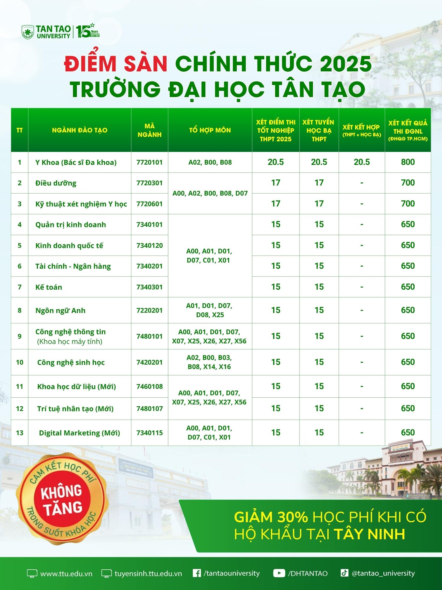 CÔNG BỐ ĐIỂM SÀN CHÍNH THỨC CỦA TRƯỜNG ĐẠI HỌC TÂN TẠO 2025 1 Điểm chuẩn chính thức điểm sàn năm 2025