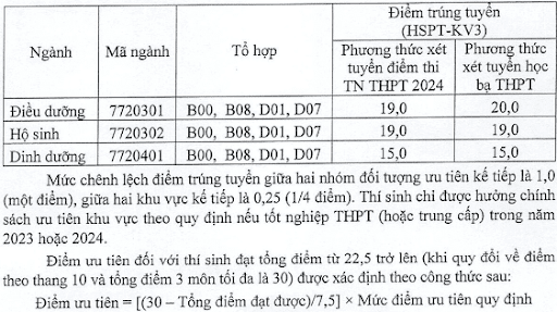 Điểm Chuẩn Ngành Y Của Các Trường 2024 & Phân tích xu hướng điểm chuẩn 2025 5 Điểm chuẩn Trường Đại học Điều dưỡng Nam Định