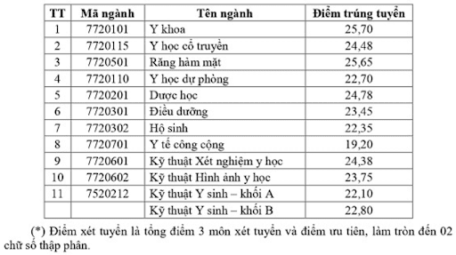 Điểm Chuẩn Ngành Y Của Các Trường 2024 & Phân tích xu hướng điểm chuẩn 2025 4 Điểm chuẩn Trường Đại học Y Dược Cần Thơ