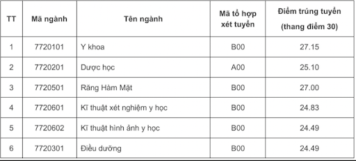 Điểm Chuẩn Ngành Y Của Các Trường 2024 & Phân tích xu hướng điểm chuẩn 2025 6 Điểm chuẩn Trường Đại học Y Dược Hà Nội, ĐHQG Hà Nội