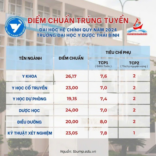 Điểm Chuẩn Ngành Y Của Các Trường 2024 & Phân tích xu hướng điểm chuẩn 2025 8 Điểm chuẩn Trường Đại học Y Dược Thái Bình