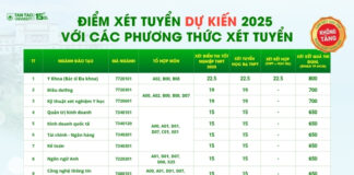 điểm xét tuyển dự kiến trường đại học tân tạo 2025