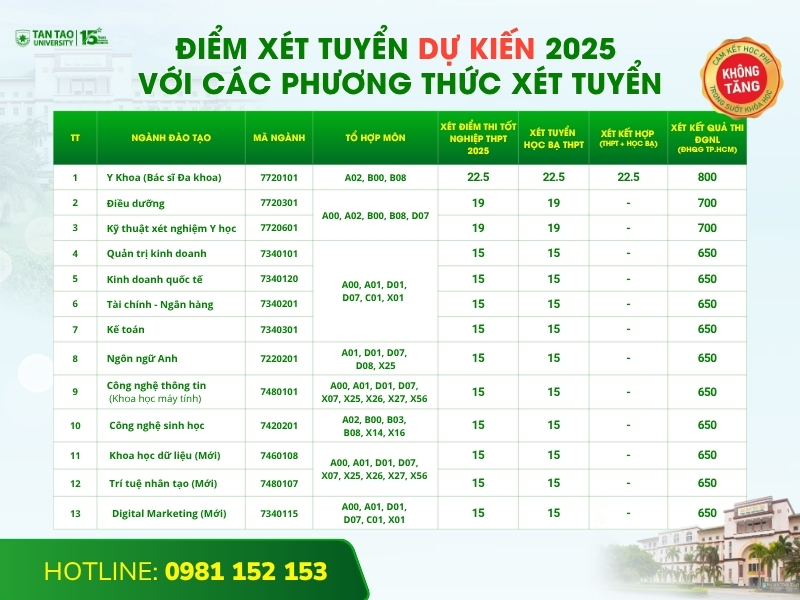 điểm xét tuyển dự kiến trường đại học tân tạo 2025