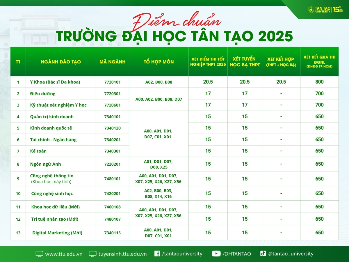 Hướng dẫn quy trình làm thủ tục nhập học cho tân sinh viên TTU khoá 2025 (Đợt 1) 1 điểm chuẩn trường đại học tân tạo 2025
