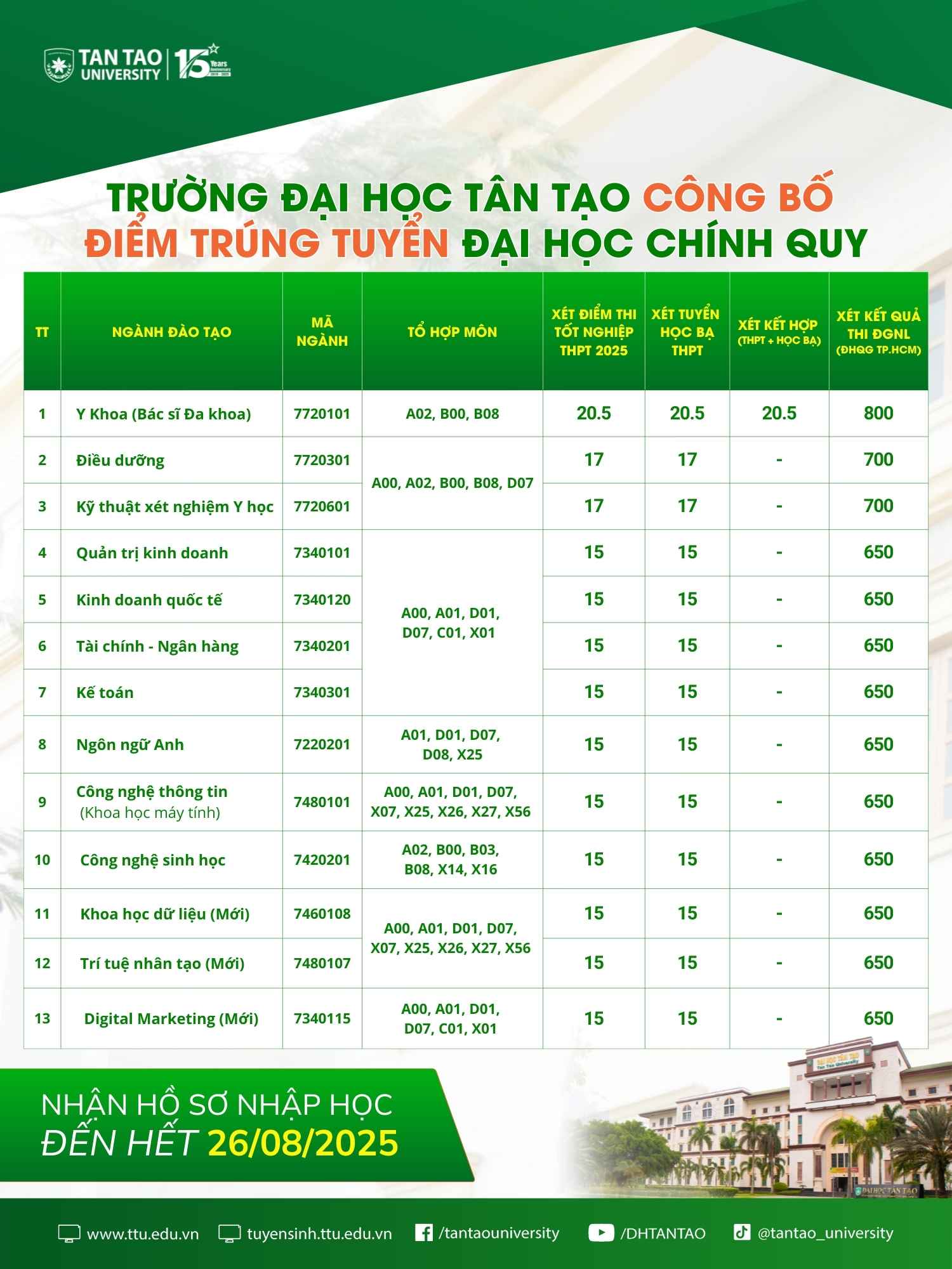 Trường Đại học Tân Tạo công bố điểm chuẩn trúng tuyển Đại học chính quy năm 2025 1 Trường Đại học Tân Tạo công bố điểm chuẩn năm 2025 hệ đại học chính quy