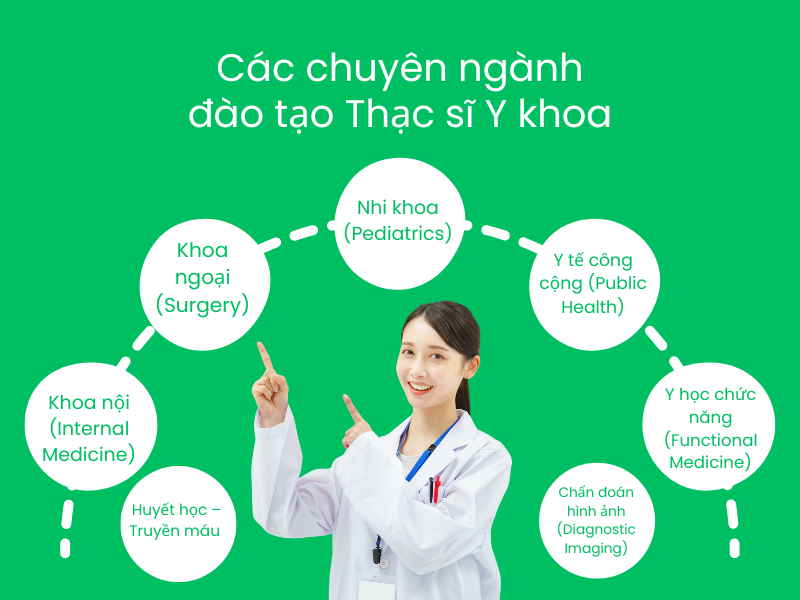 Thạc sĩ bác sĩ là gì? Bác sĩ chuyên khoa 1 và thạc sĩ khác nhau thế nào? 3 Các chuyên ngành đào tạo thạc sĩ y khoa