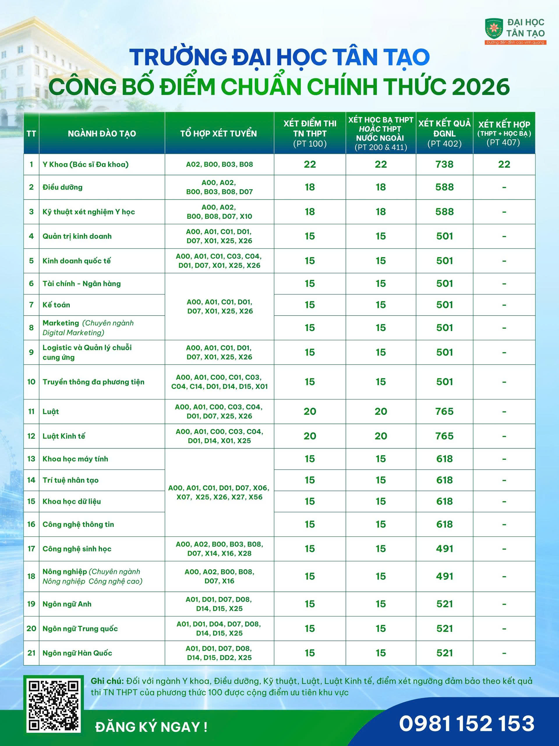 Bảng điểm chuẩn Trường Đại học Tân Tạo 2026